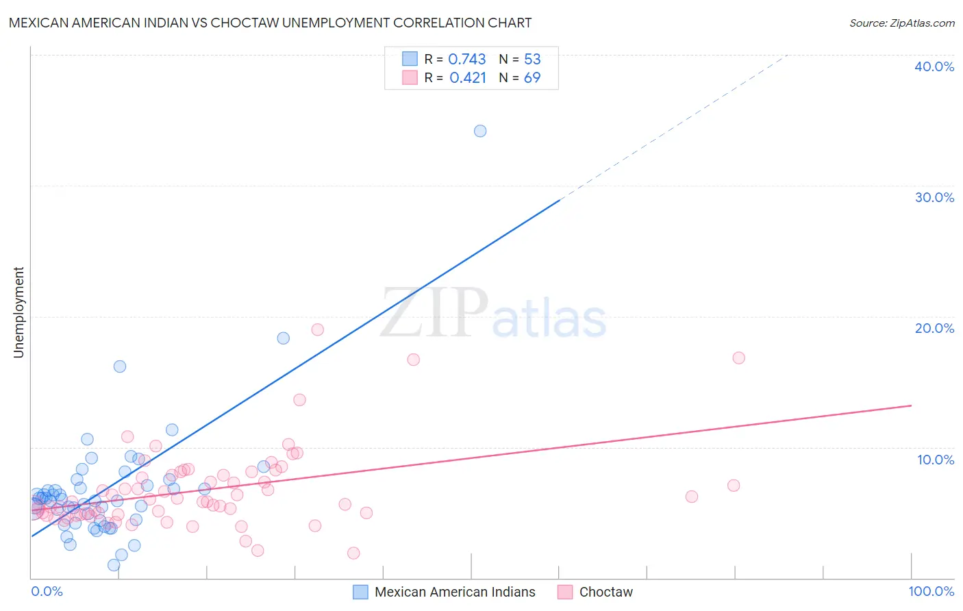 Mexican American Indian vs Choctaw Unemployment