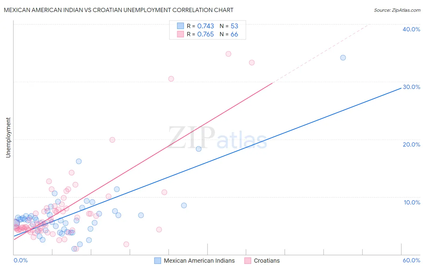 Mexican American Indian vs Croatian Unemployment