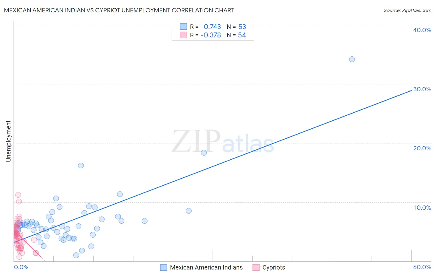 Mexican American Indian vs Cypriot Unemployment