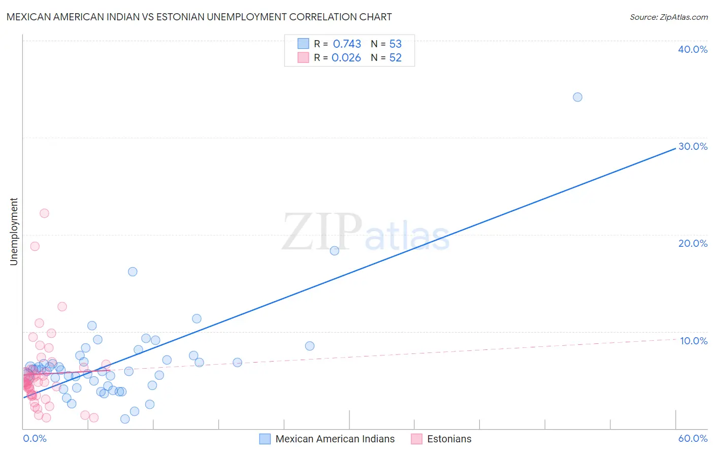 Mexican American Indian vs Estonian Unemployment