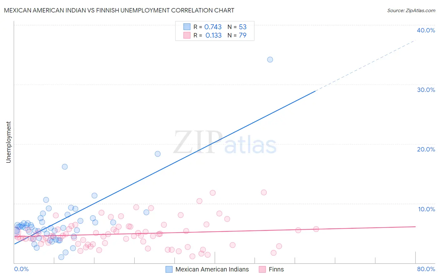 Mexican American Indian vs Finnish Unemployment