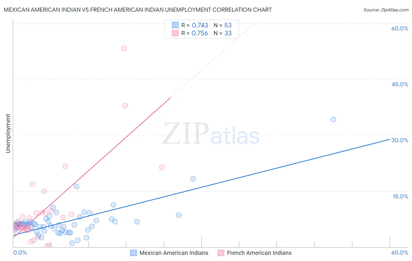 Mexican American Indian vs French American Indian Unemployment