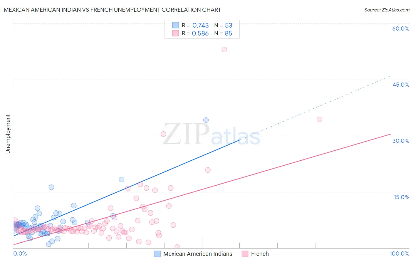 Mexican American Indian vs French Unemployment