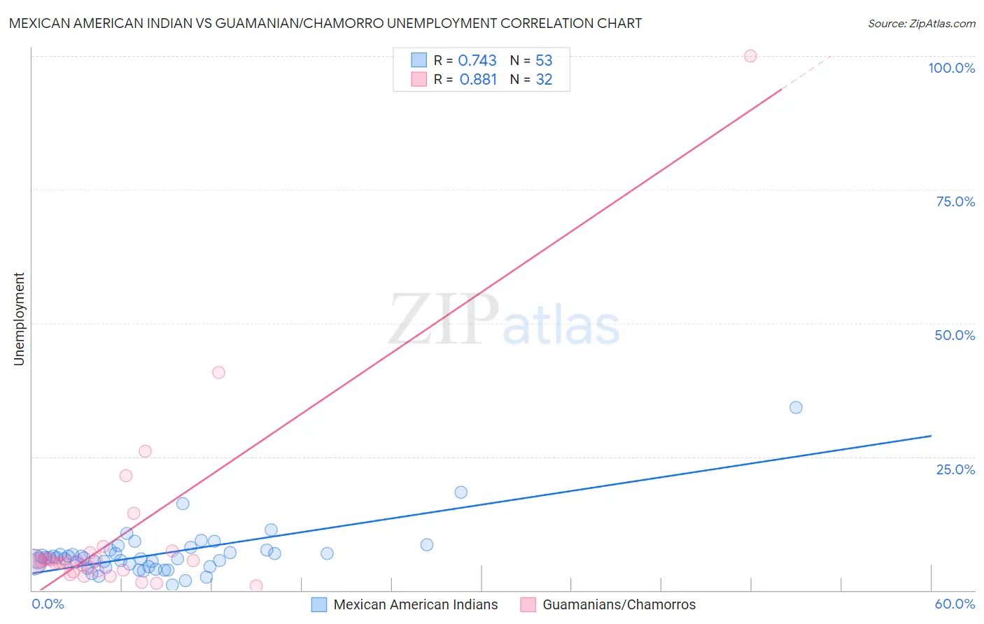 Mexican American Indian vs Guamanian/Chamorro Unemployment
