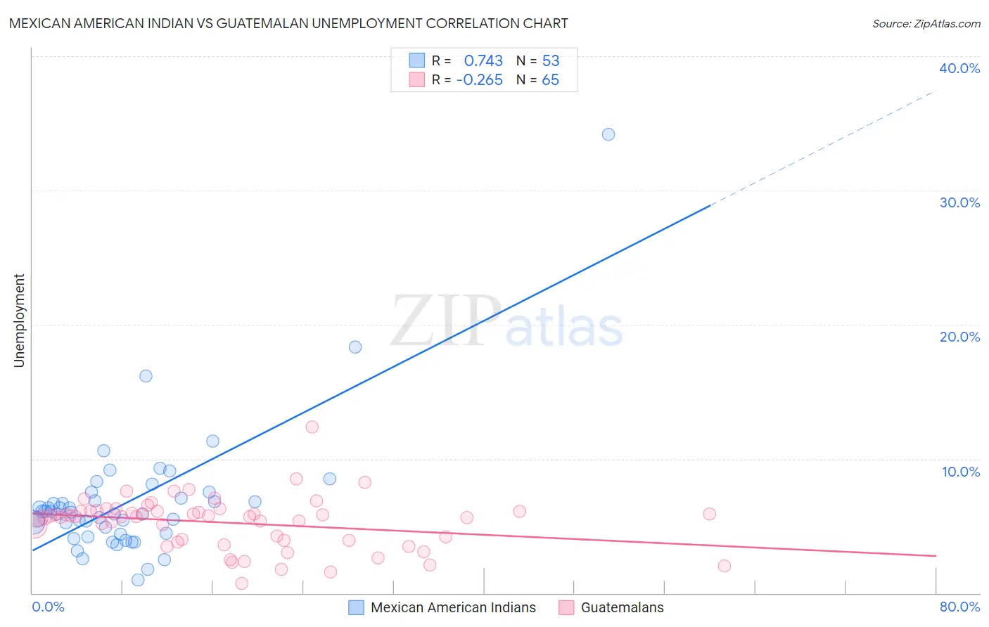 Mexican American Indian vs Guatemalan Unemployment