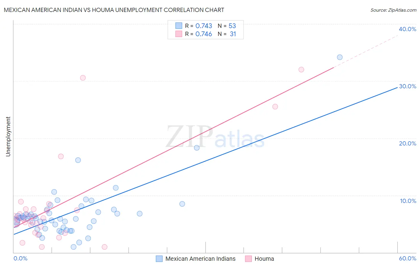 Mexican American Indian vs Houma Unemployment