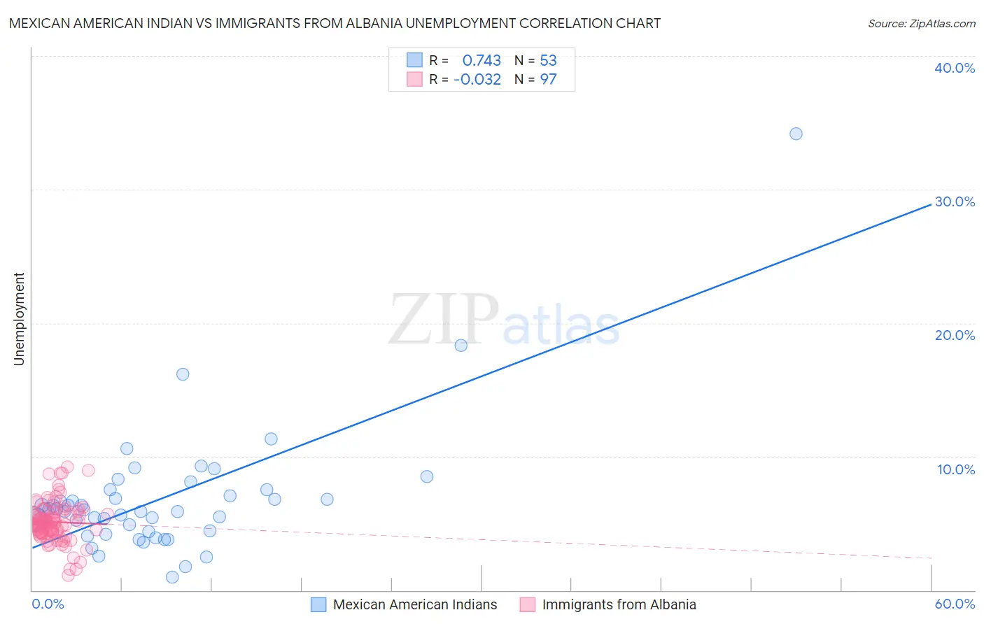 Mexican American Indian vs Immigrants from Albania Unemployment