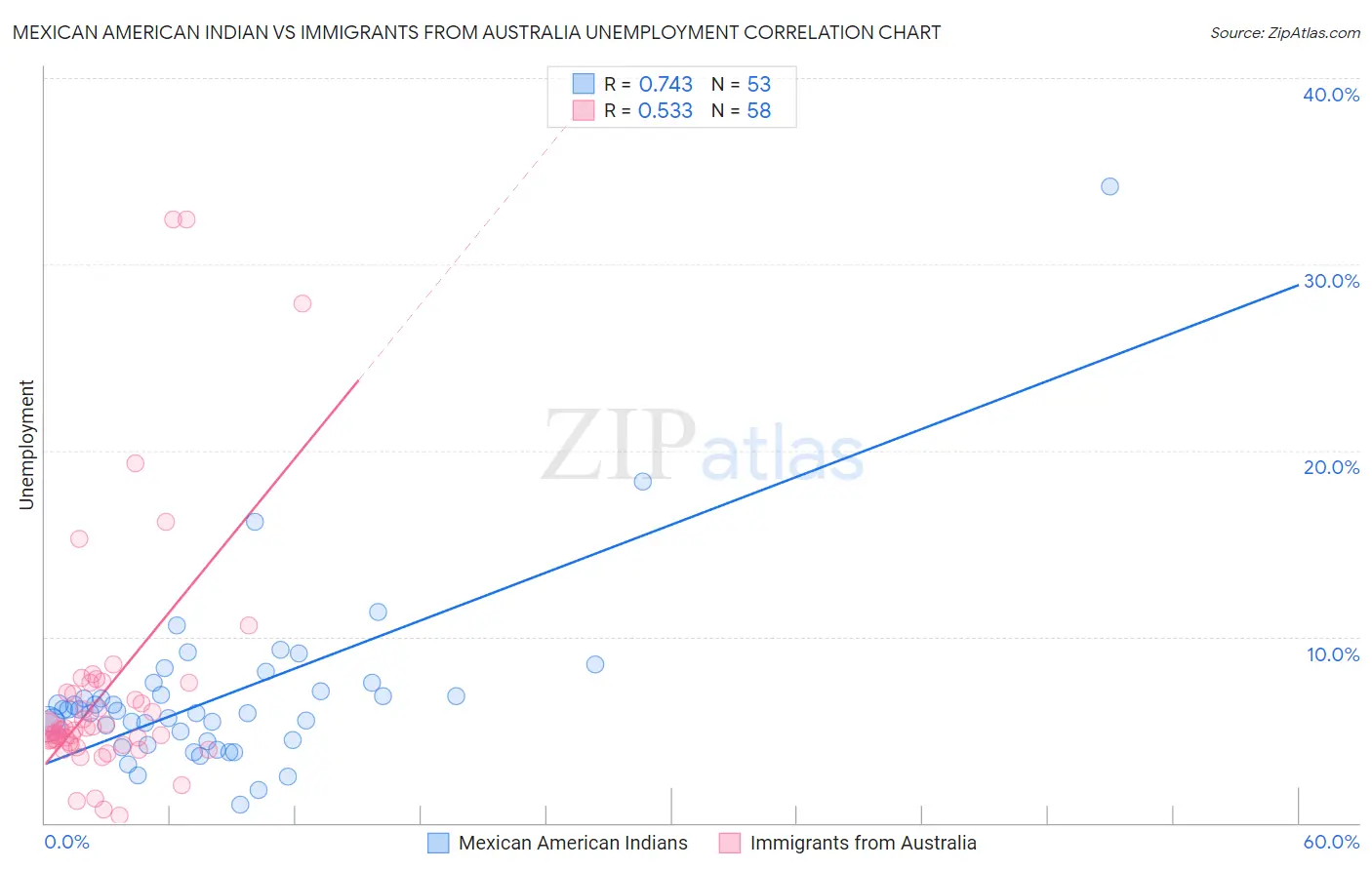Mexican American Indian vs Immigrants from Australia Unemployment