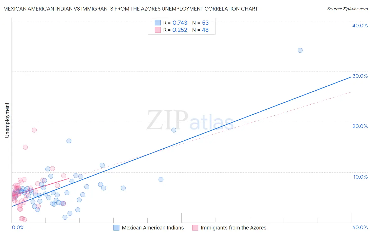 Mexican American Indian vs Immigrants from the Azores Unemployment