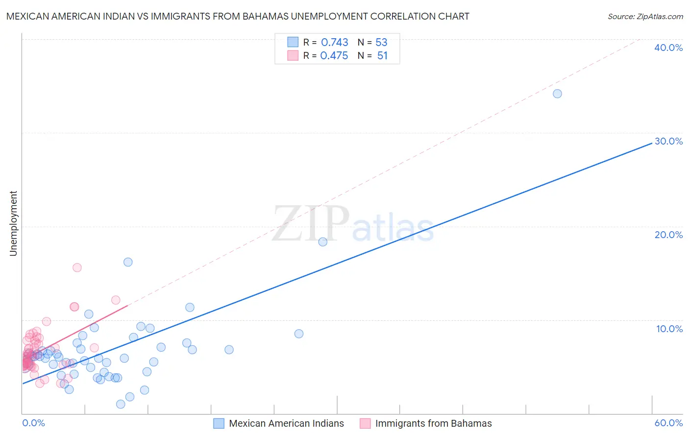 Mexican American Indian vs Immigrants from Bahamas Unemployment