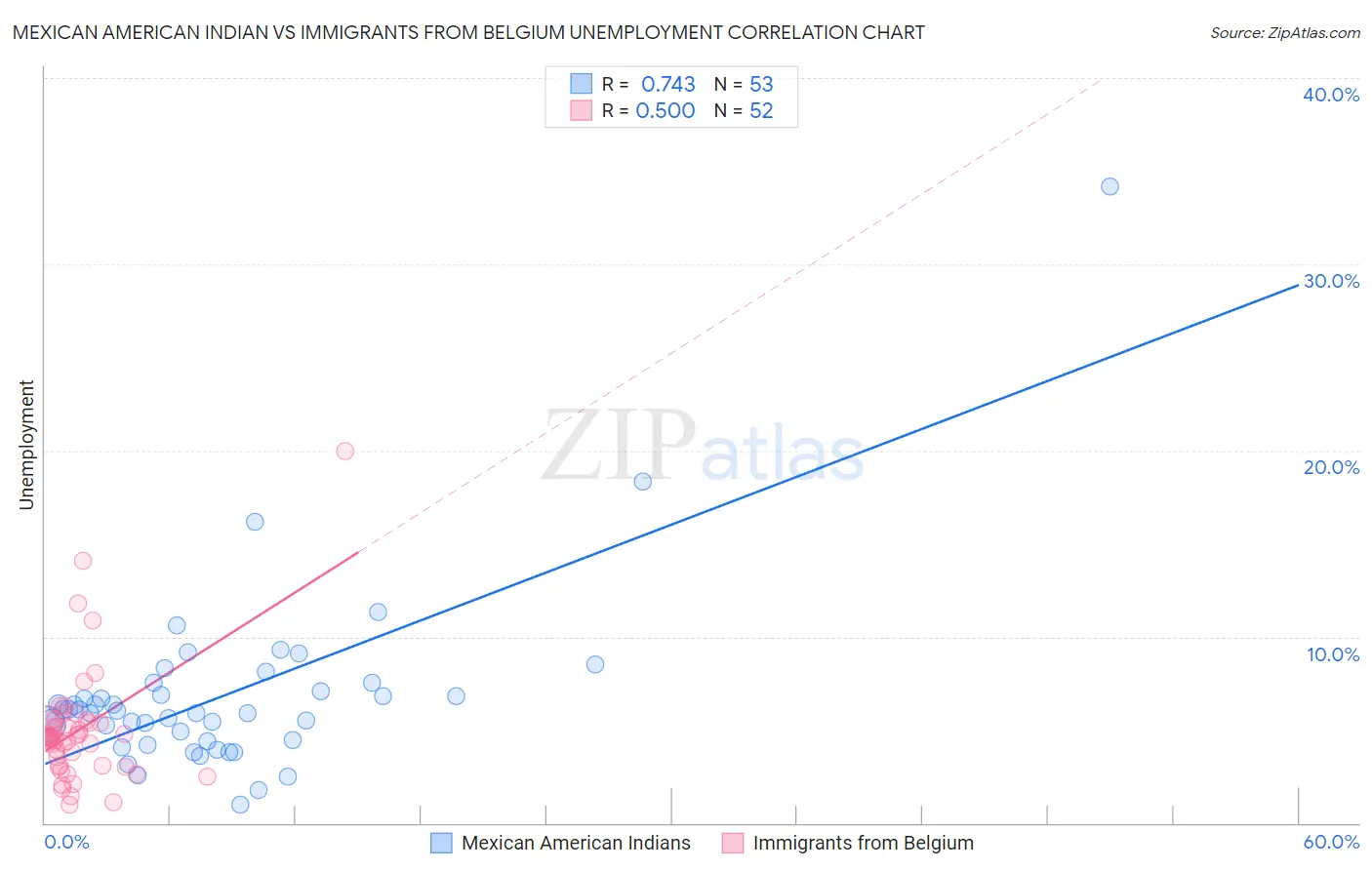 Mexican American Indian vs Immigrants from Belgium Unemployment