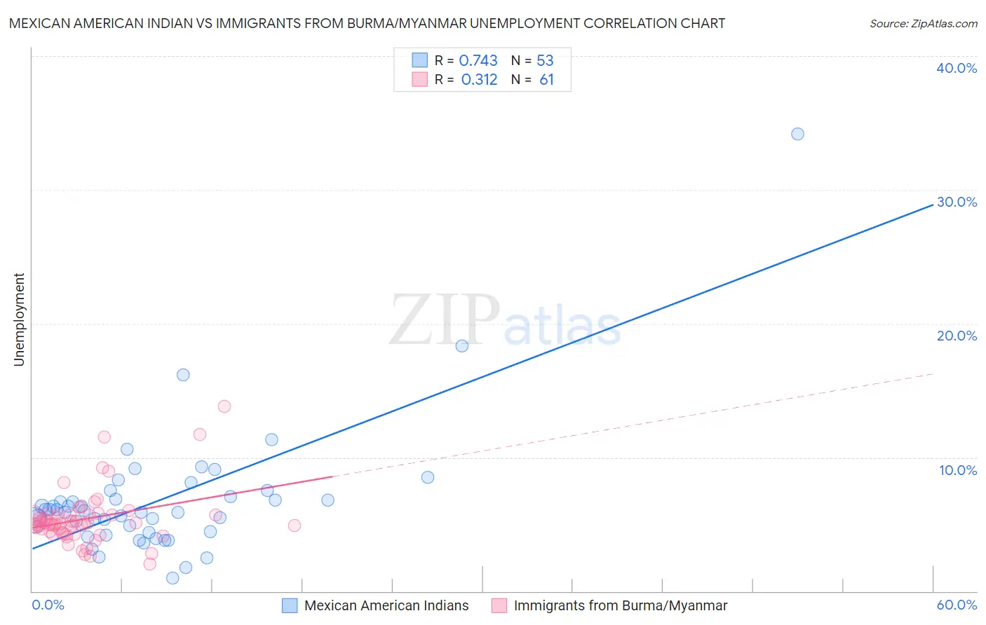 Mexican American Indian vs Immigrants from Burma/Myanmar Unemployment