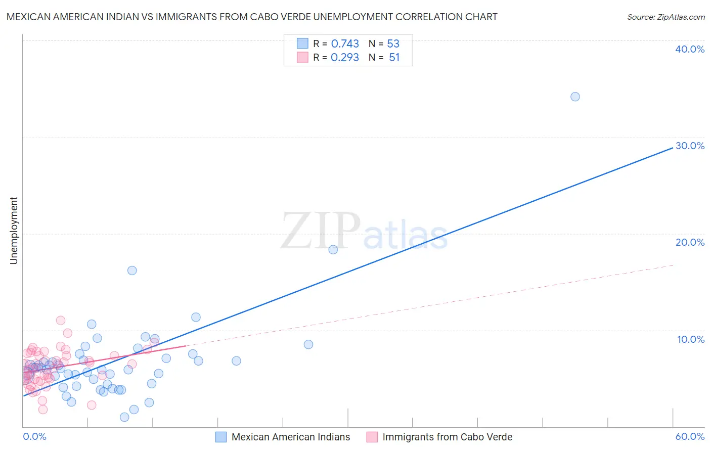 Mexican American Indian vs Immigrants from Cabo Verde Unemployment