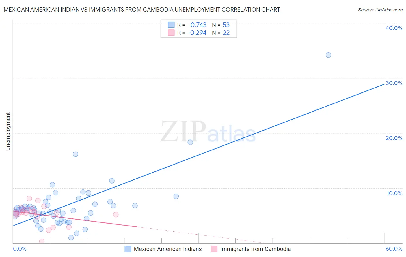 Mexican American Indian vs Immigrants from Cambodia Unemployment
