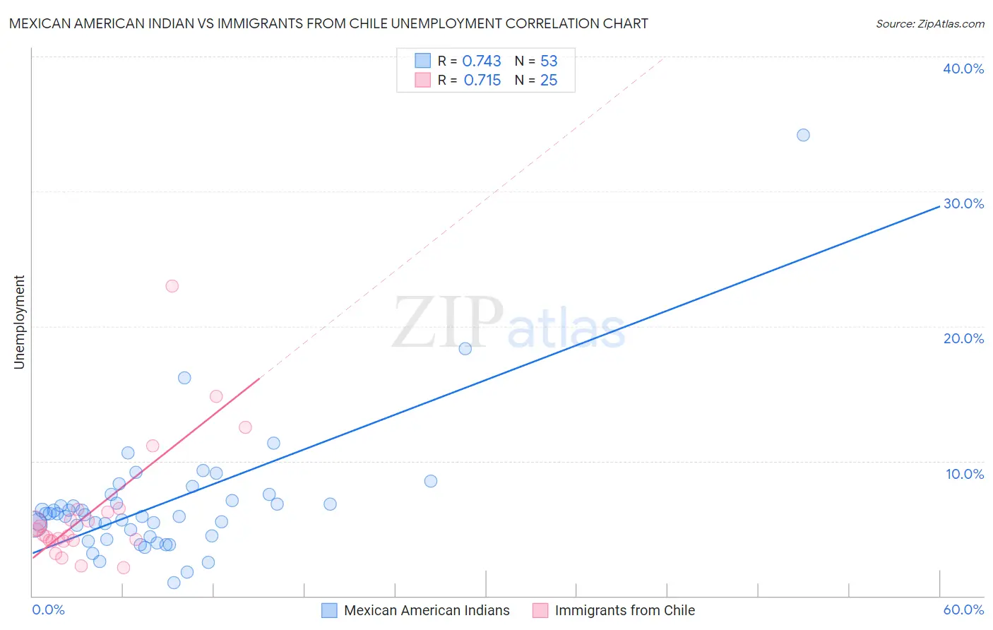 Mexican American Indian vs Immigrants from Chile Unemployment