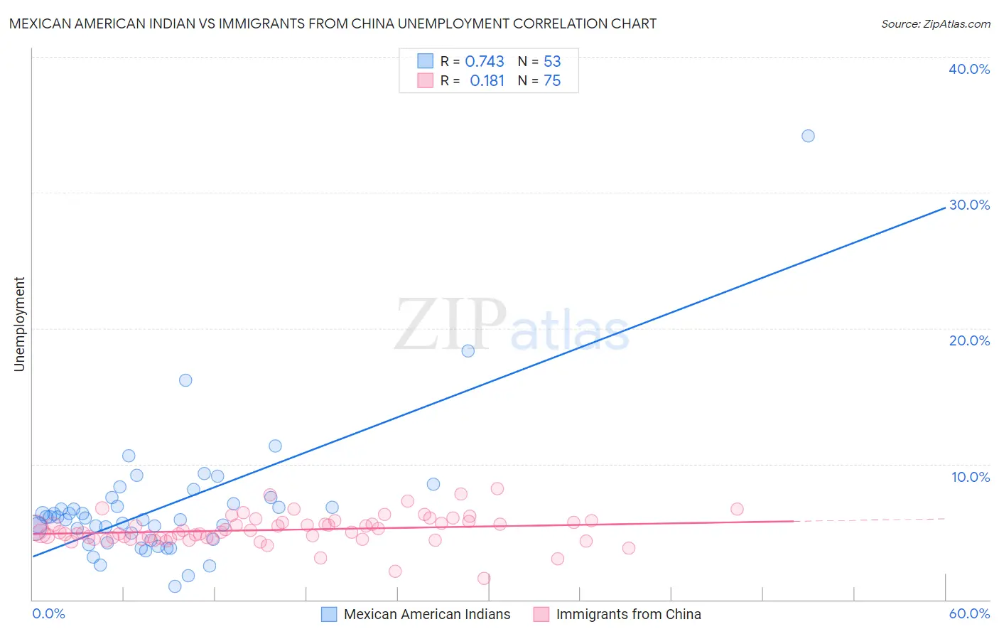 Mexican American Indian vs Immigrants from China Unemployment