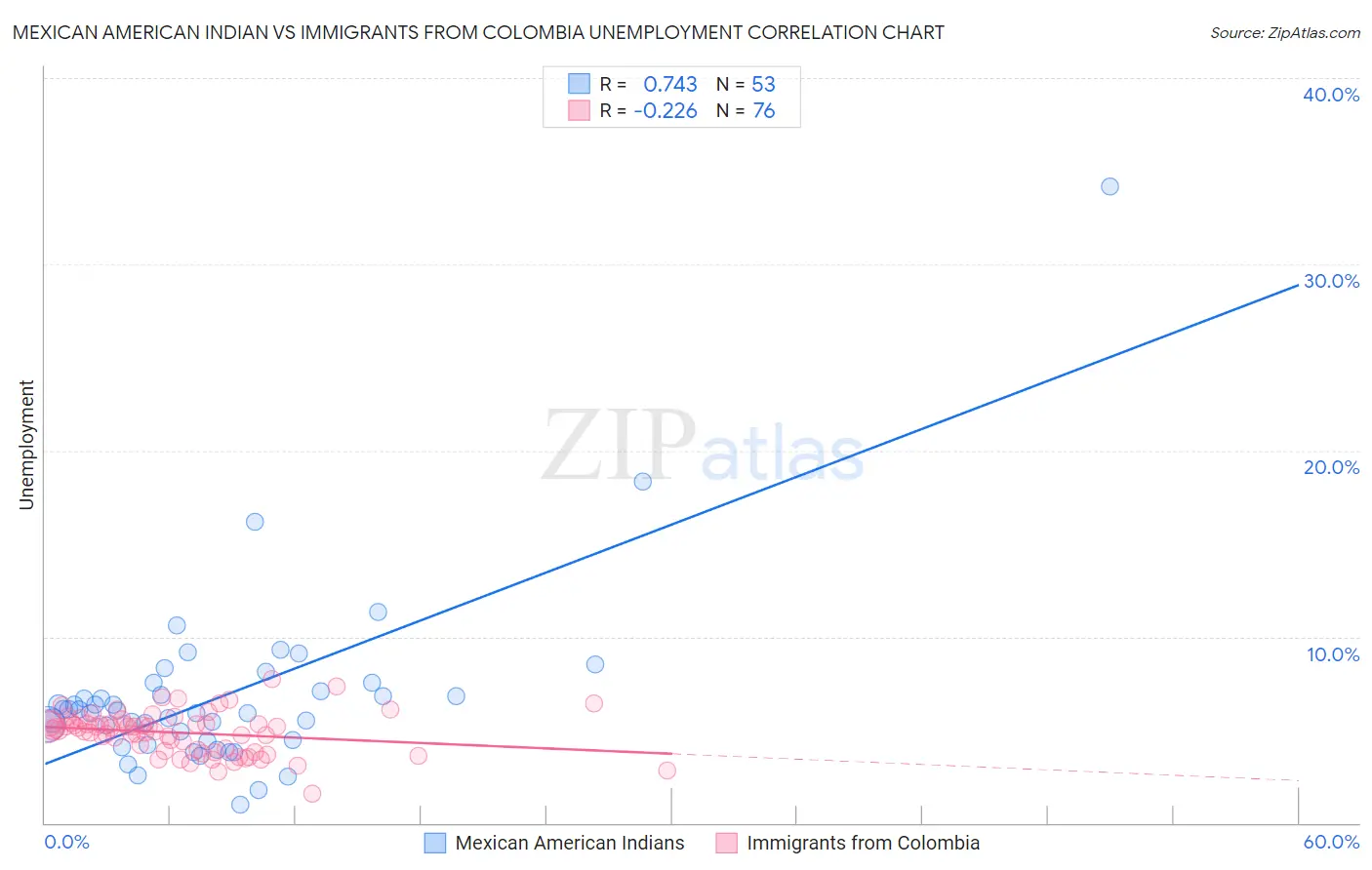 Mexican American Indian vs Immigrants from Colombia Unemployment