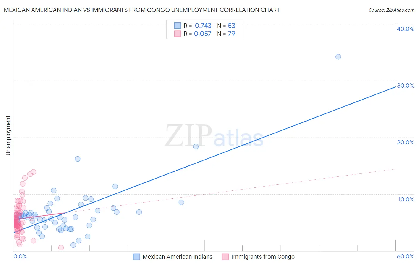 Mexican American Indian vs Immigrants from Congo Unemployment