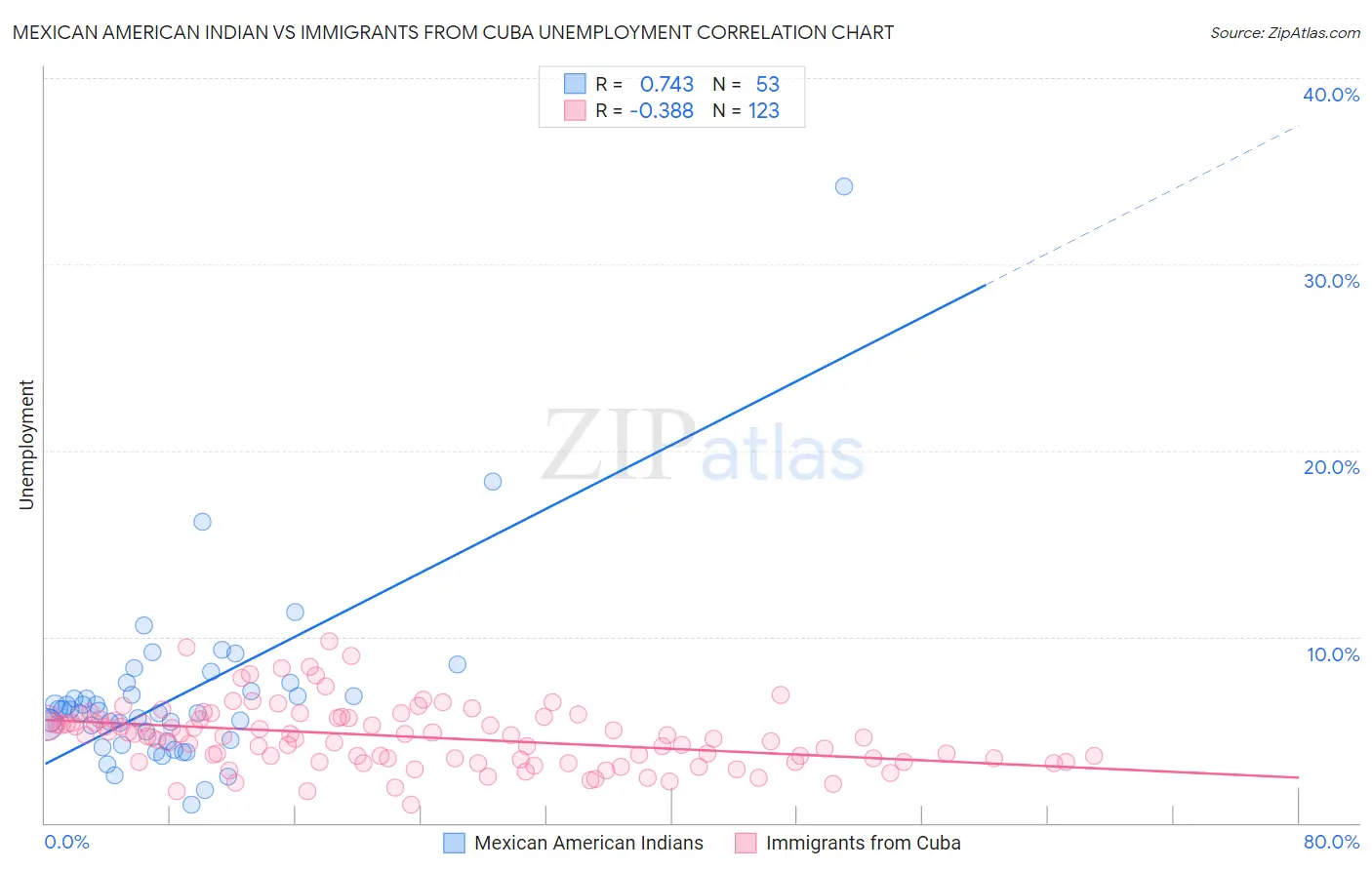 Mexican American Indian vs Immigrants from Cuba Unemployment