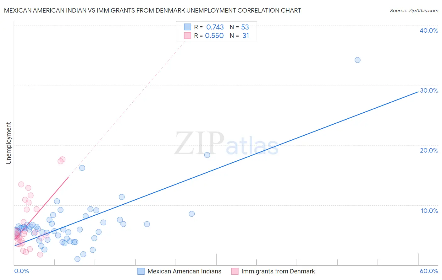 Mexican American Indian vs Immigrants from Denmark Unemployment