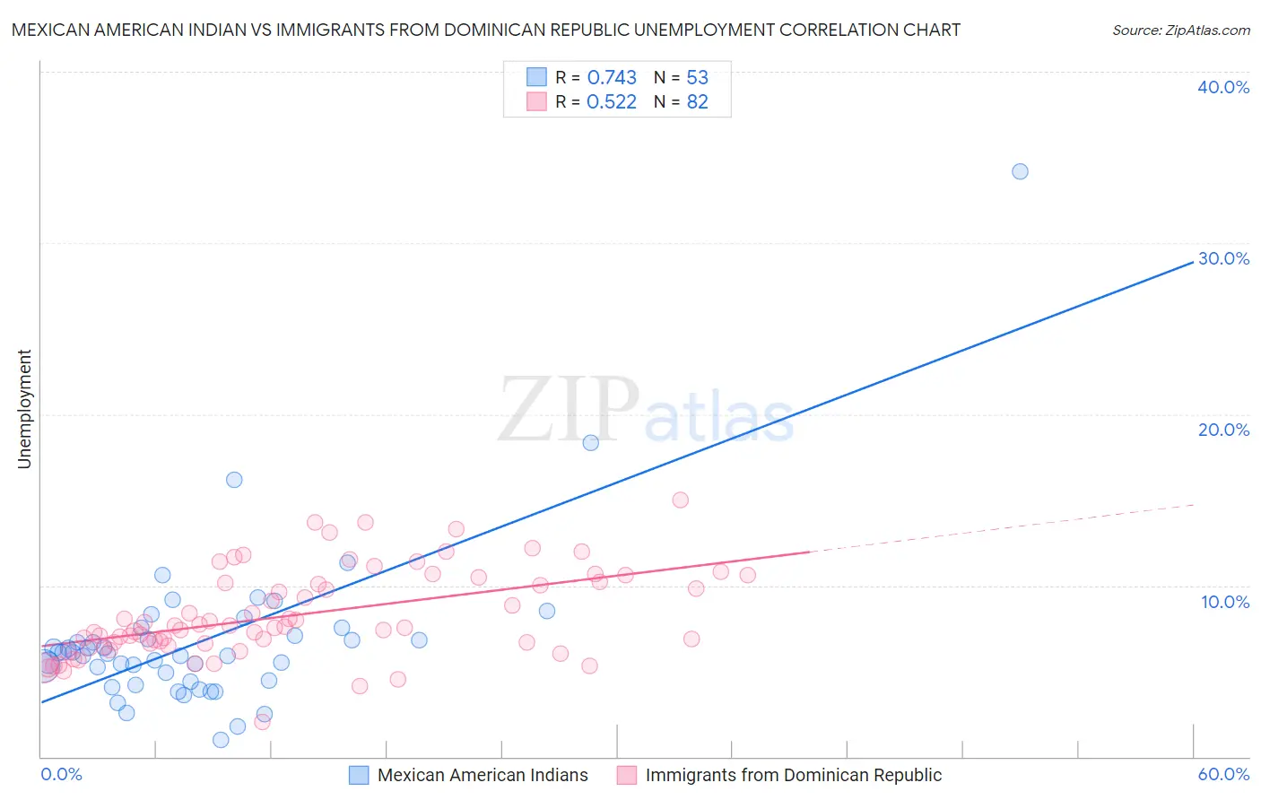 Mexican American Indian vs Immigrants from Dominican Republic Unemployment
