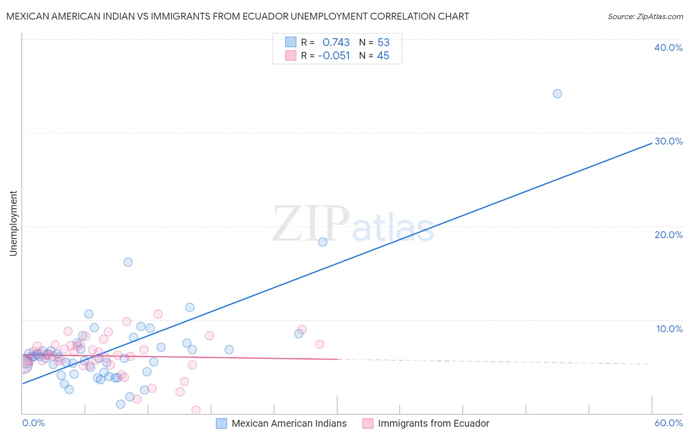 Mexican American Indian vs Immigrants from Ecuador Unemployment