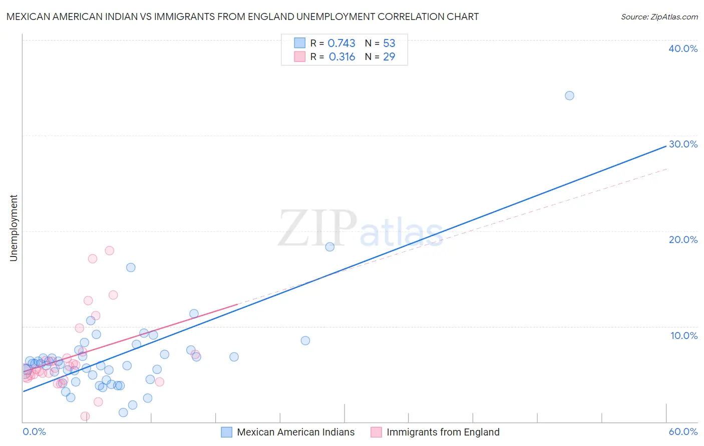 Mexican American Indian vs Immigrants from England Unemployment