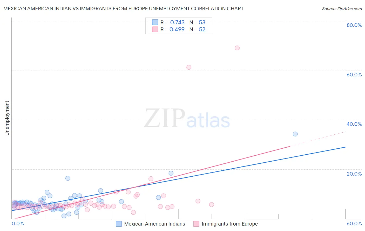 Mexican American Indian vs Immigrants from Europe Unemployment