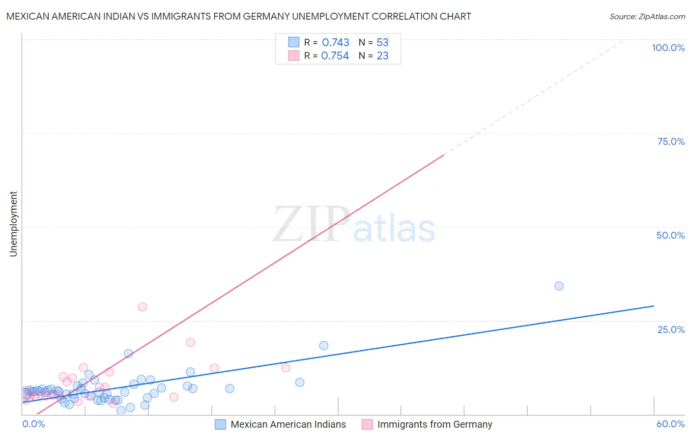 Mexican American Indian vs Immigrants from Germany Unemployment