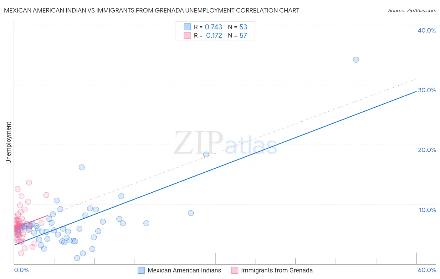 Mexican American Indian vs Immigrants from Grenada Unemployment
