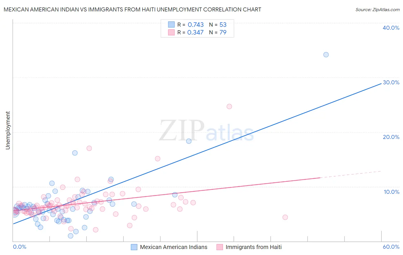 Mexican American Indian vs Immigrants from Haiti Unemployment