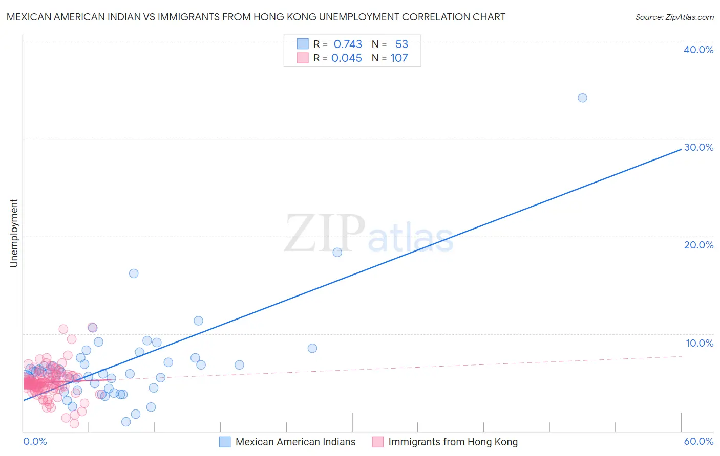 Mexican American Indian vs Immigrants from Hong Kong Unemployment