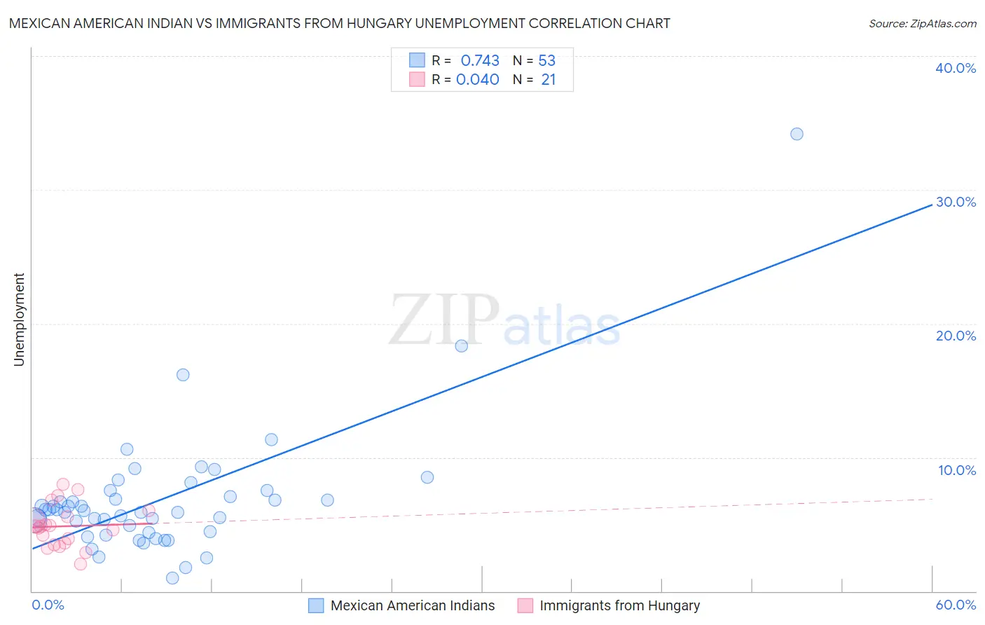 Mexican American Indian vs Immigrants from Hungary Unemployment