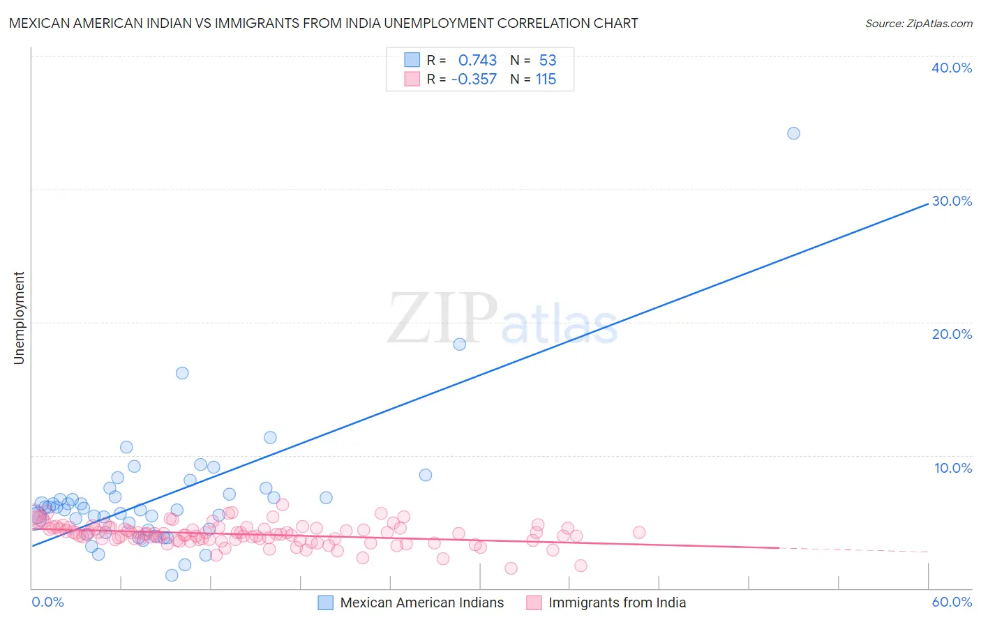Mexican American Indian vs Immigrants from India Unemployment