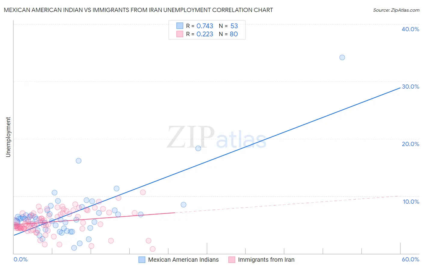 Mexican American Indian vs Immigrants from Iran Unemployment