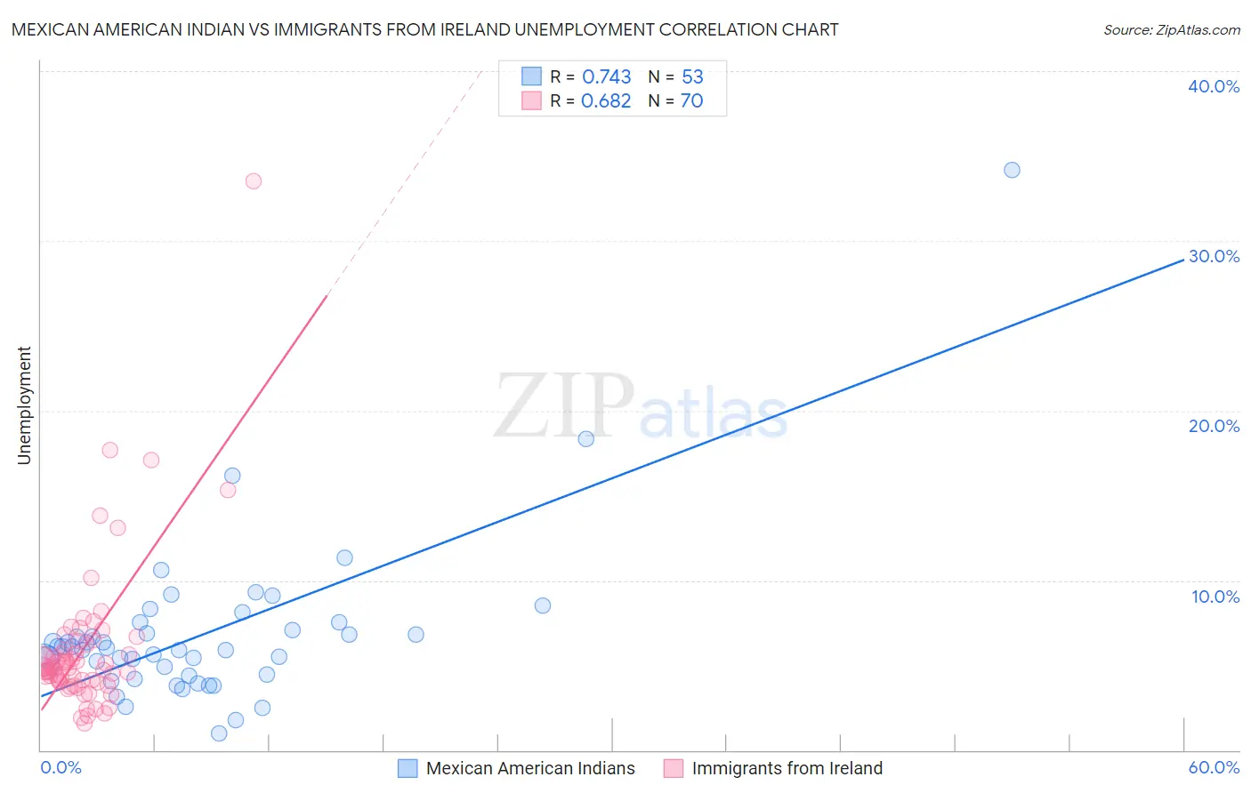 Mexican American Indian vs Immigrants from Ireland Unemployment
