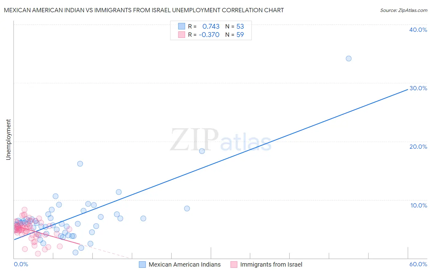 Mexican American Indian vs Immigrants from Israel Unemployment