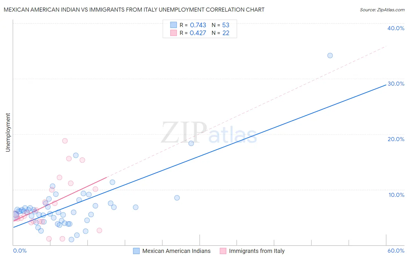 Mexican American Indian vs Immigrants from Italy Unemployment