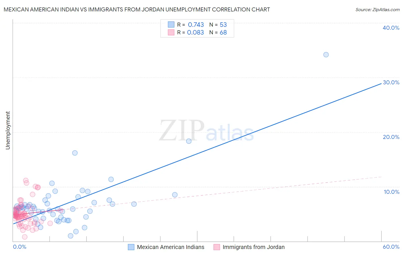 Mexican American Indian vs Immigrants from Jordan Unemployment