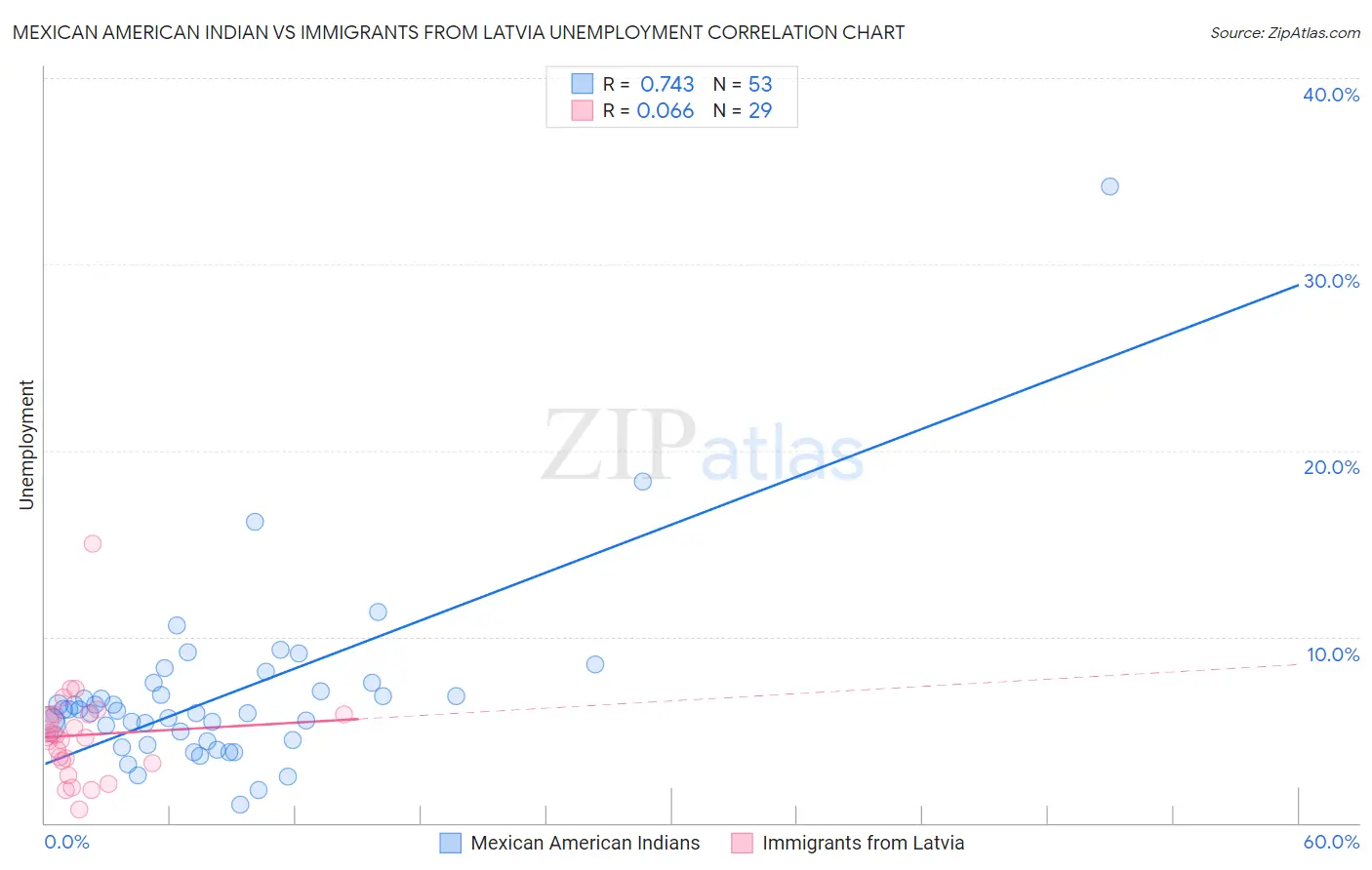 Mexican American Indian vs Immigrants from Latvia Unemployment