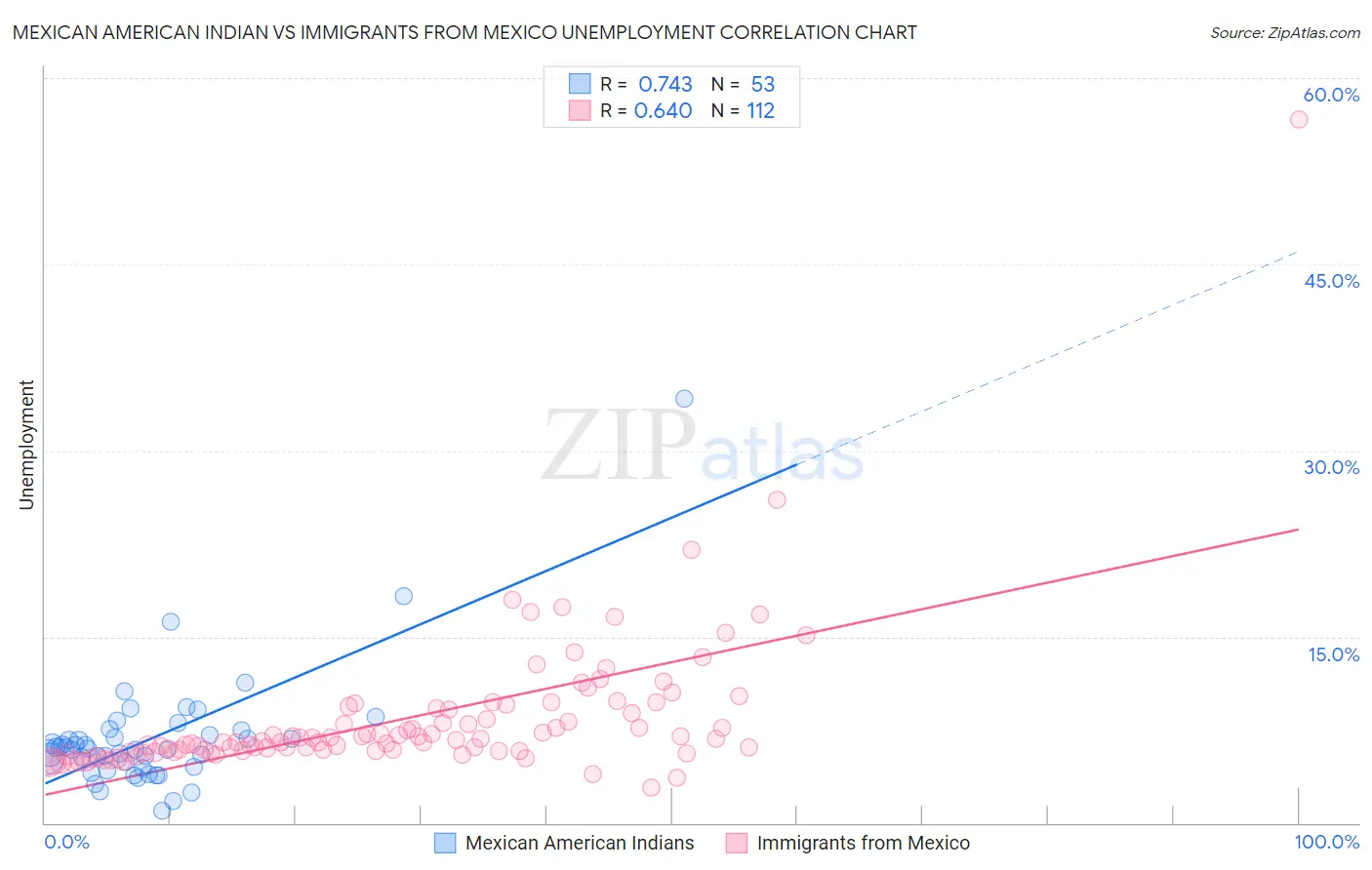 Mexican American Indian vs Immigrants from Mexico Unemployment