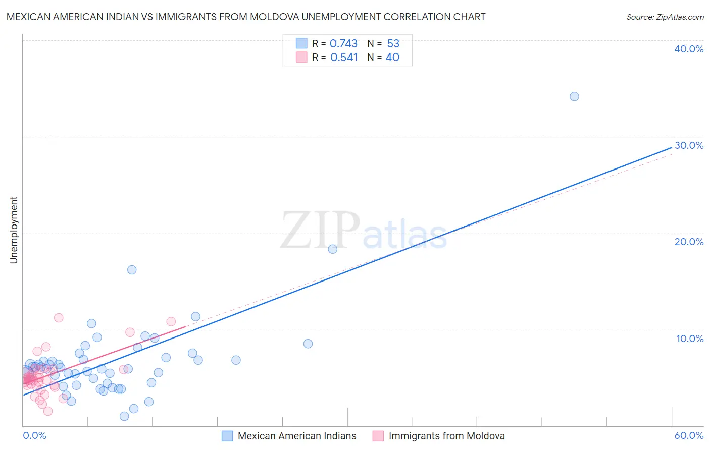 Mexican American Indian vs Immigrants from Moldova Unemployment