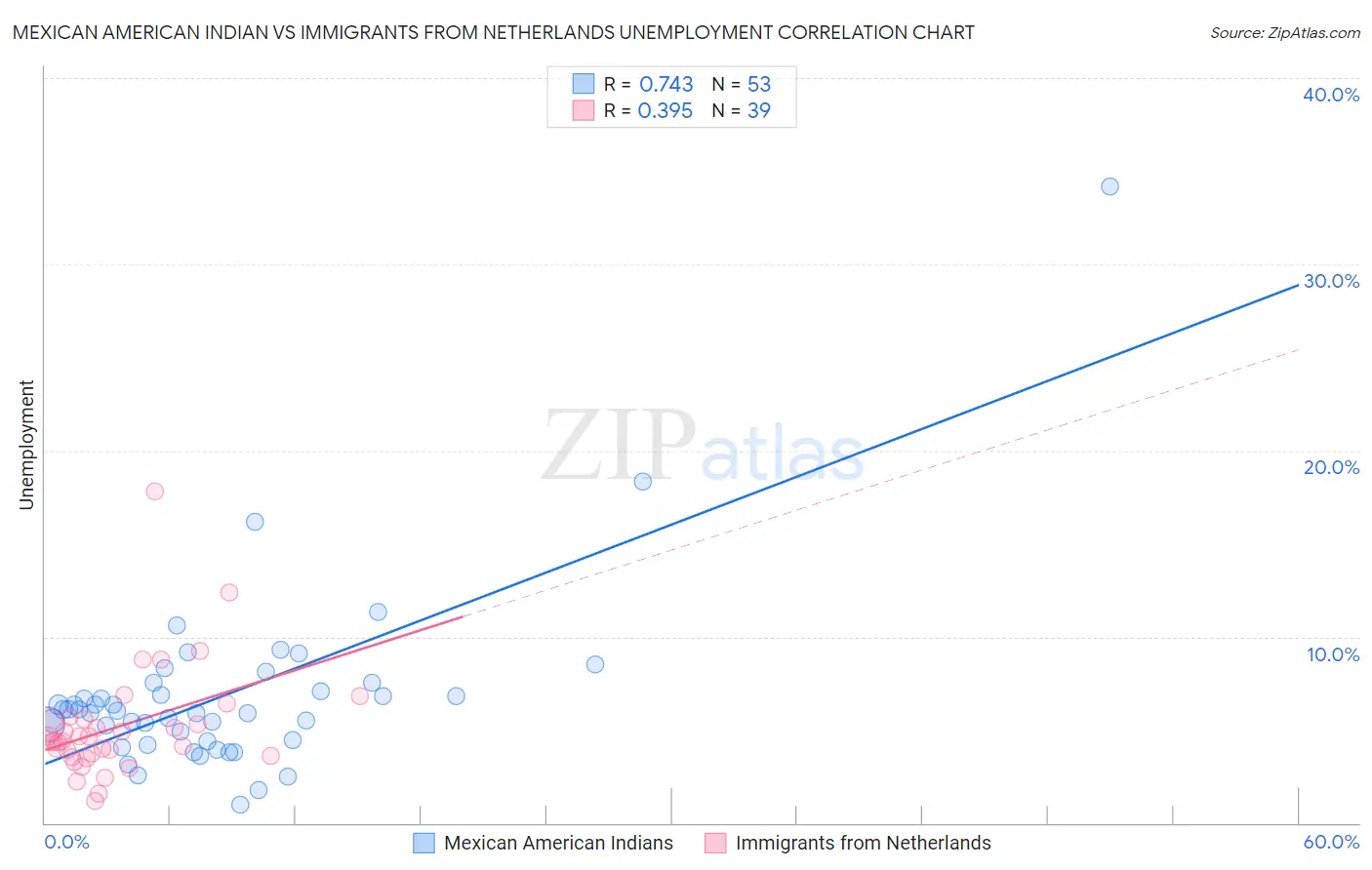 Mexican American Indian vs Immigrants from Netherlands Unemployment