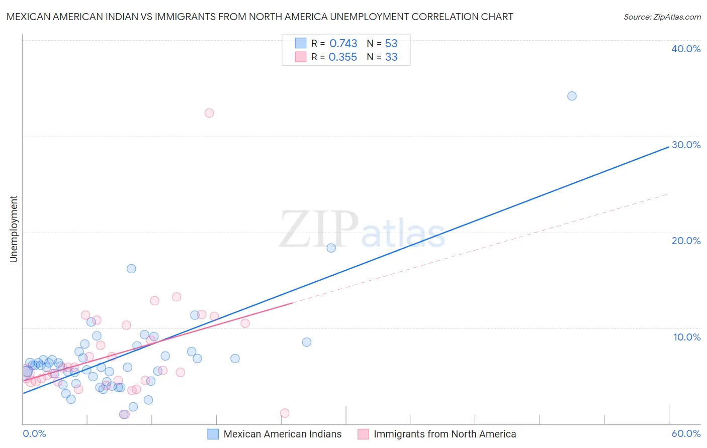 Mexican American Indian vs Immigrants from North America Unemployment