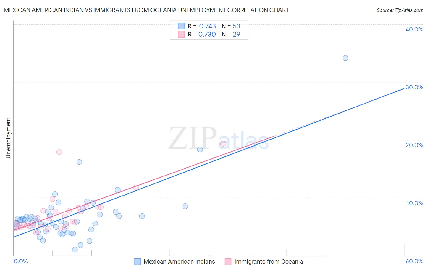 Mexican American Indian vs Immigrants from Oceania Unemployment