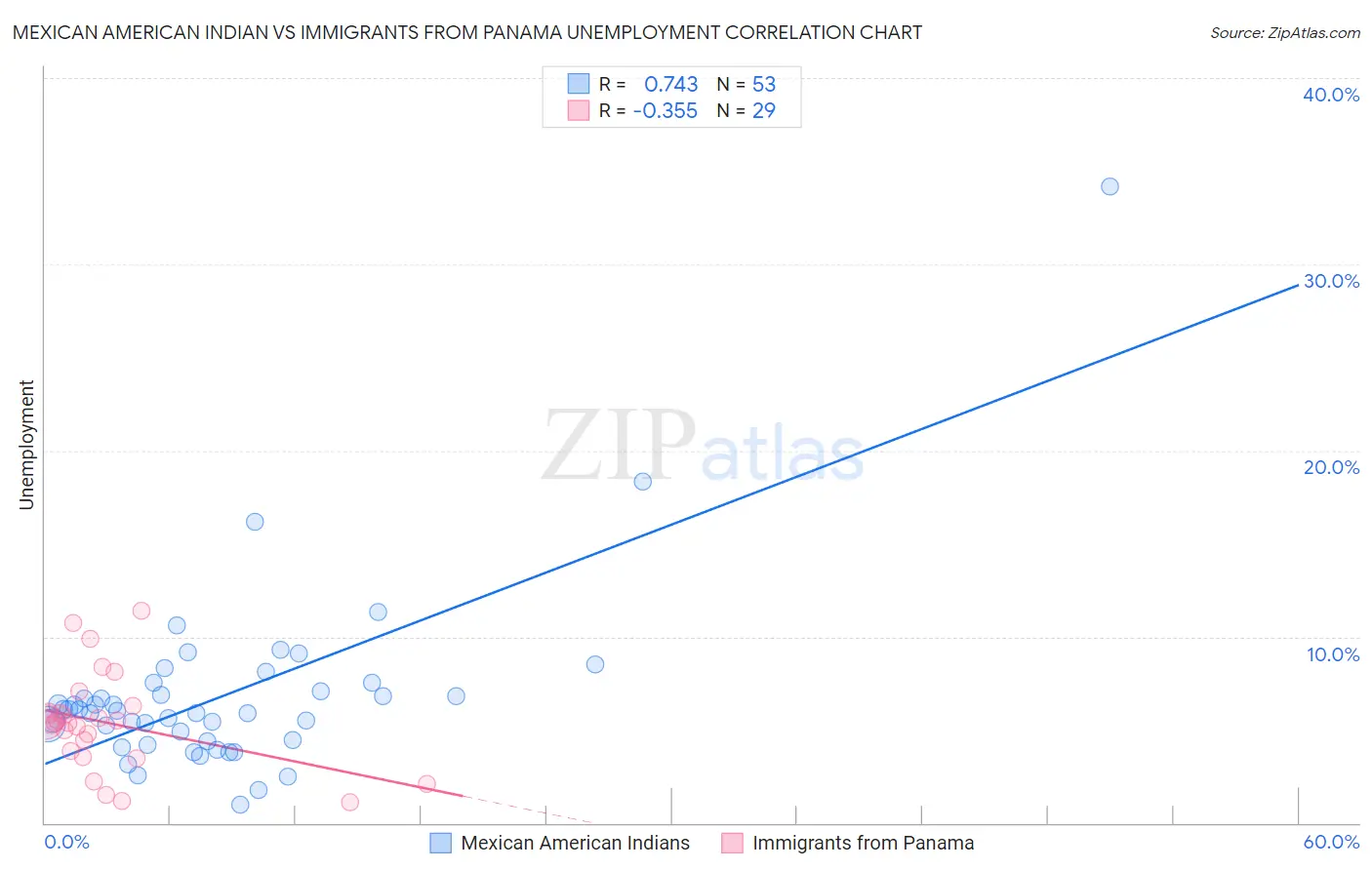 Mexican American Indian vs Immigrants from Panama Unemployment