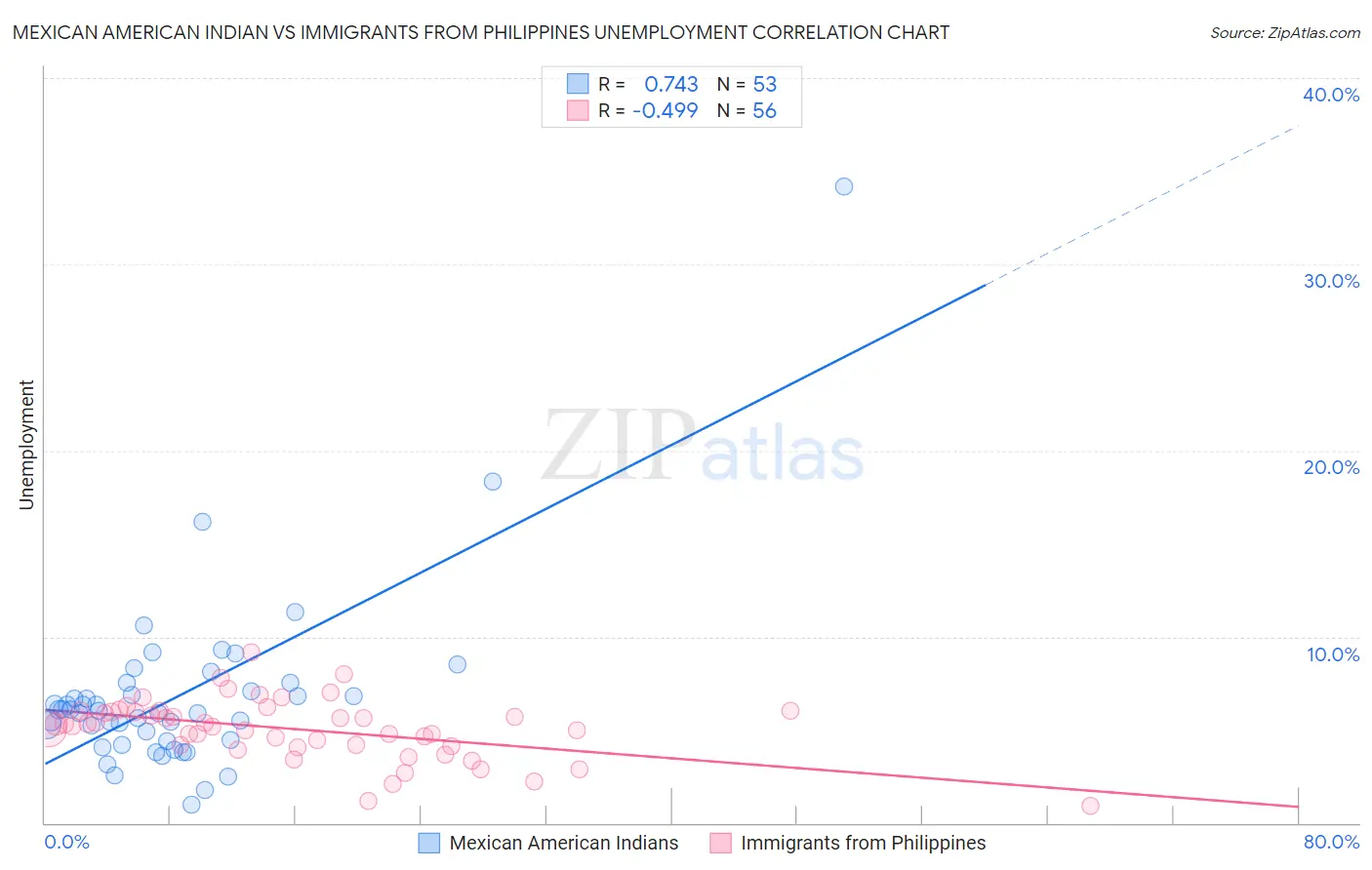Mexican American Indian vs Immigrants from Philippines Unemployment