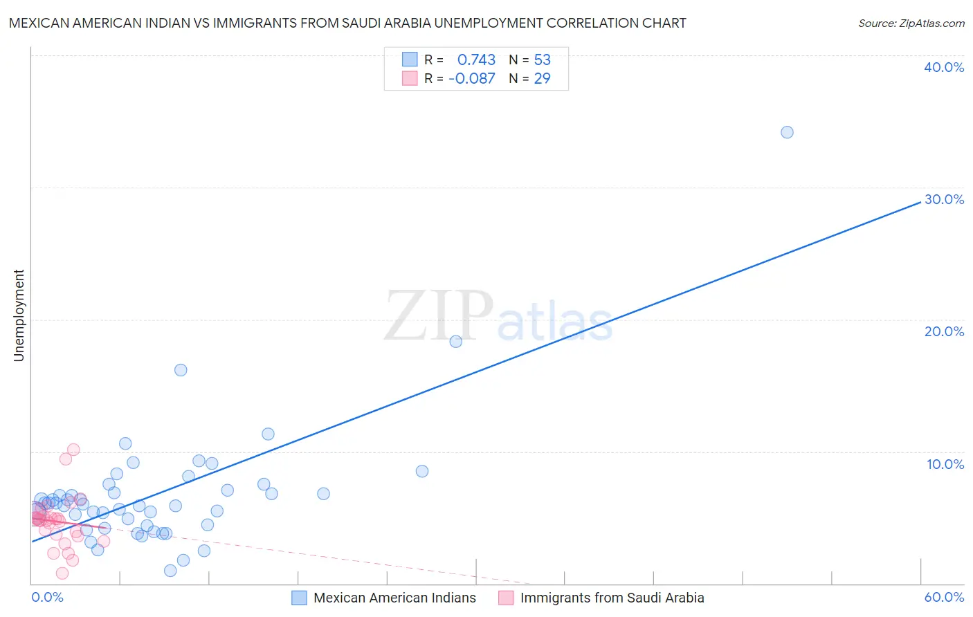 Mexican American Indian vs Immigrants from Saudi Arabia Unemployment