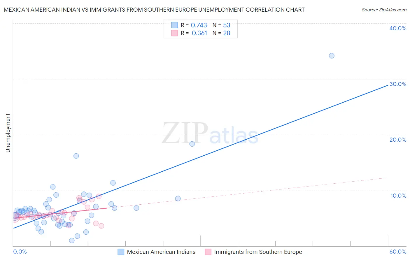 Mexican American Indian vs Immigrants from Southern Europe Unemployment