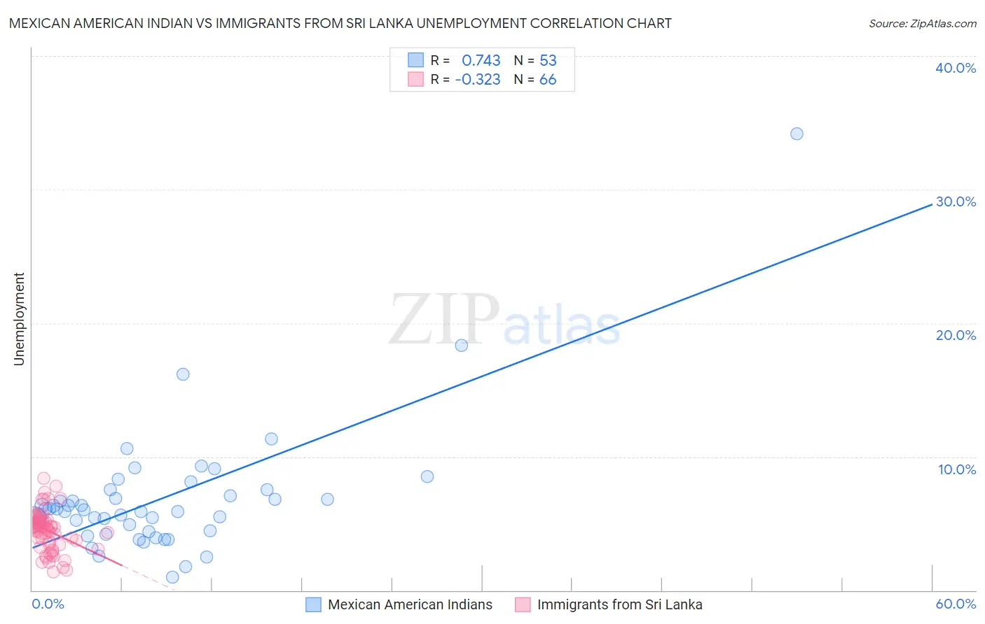 Mexican American Indian vs Immigrants from Sri Lanka Unemployment